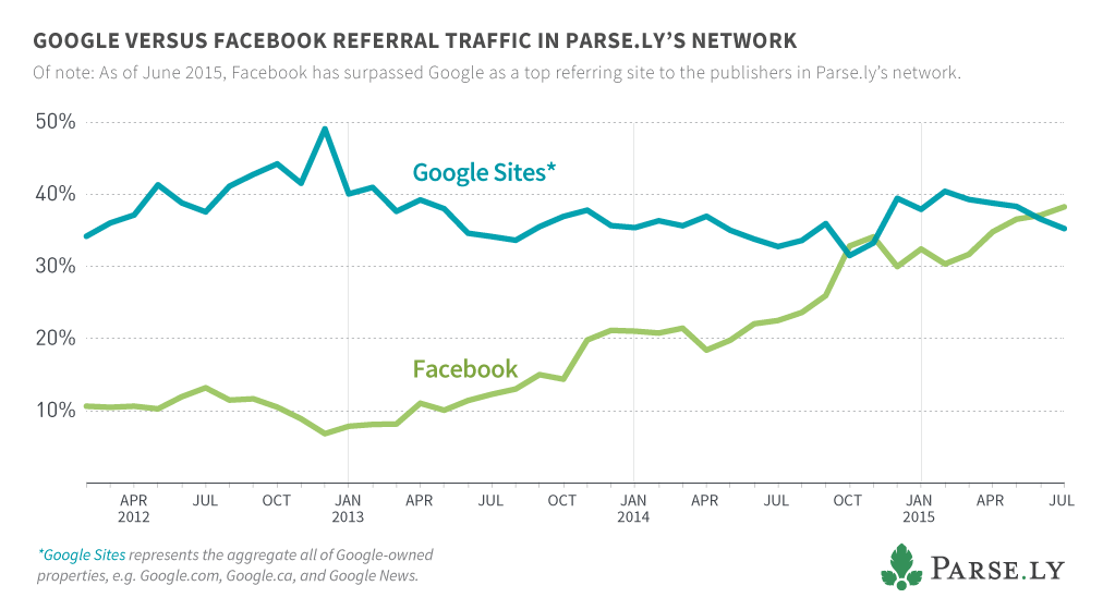 臉書的推薦連結流量超越Google