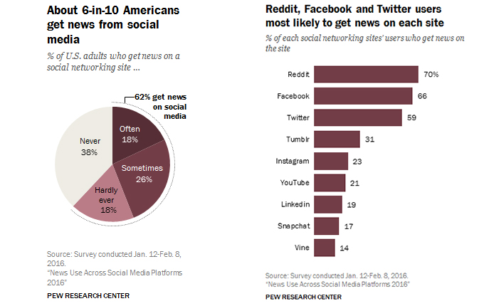62%的美國受訪者會利用社群媒體讀取新聞報導